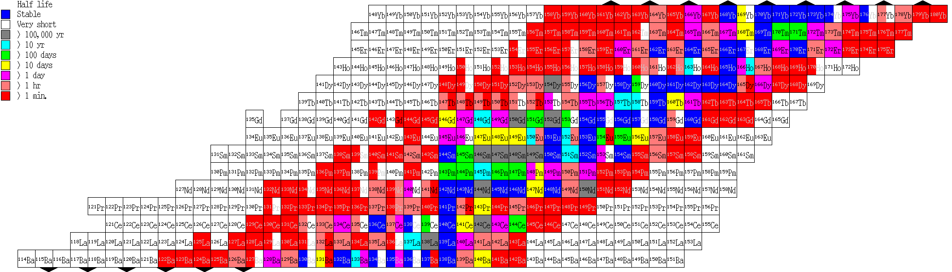 Table of Nuclides