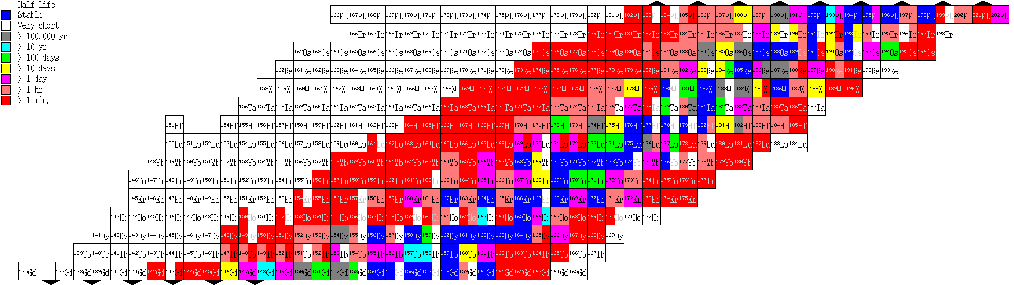 chart
